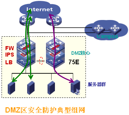 企业网最佳实践2.0多业务板卡配置指导书—FW IPS LB